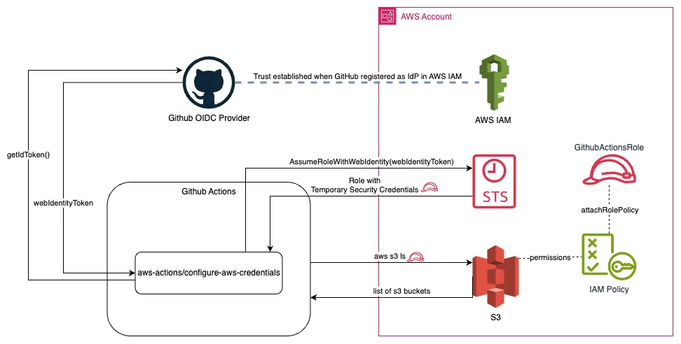 OIDC Workflow for securely accessing AWS resources in github actions